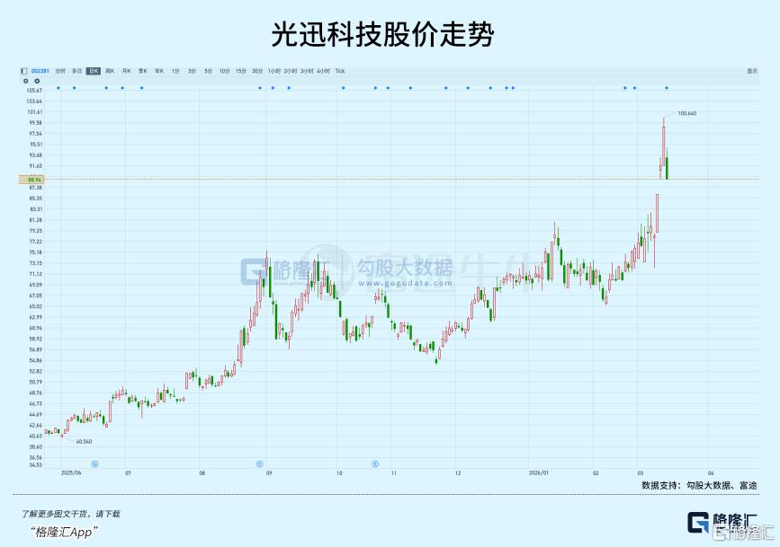 连涨12天！光模块跑出新龙头