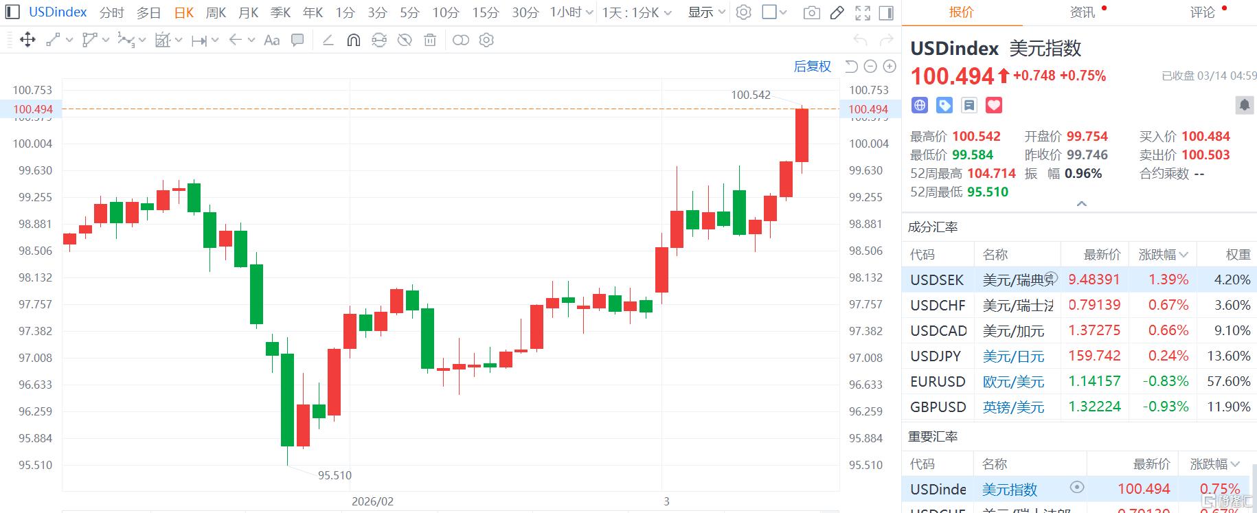 空袭哈尔克岛、悬赏伊朗新领袖！特朗普又疯狂试探伊朗红线