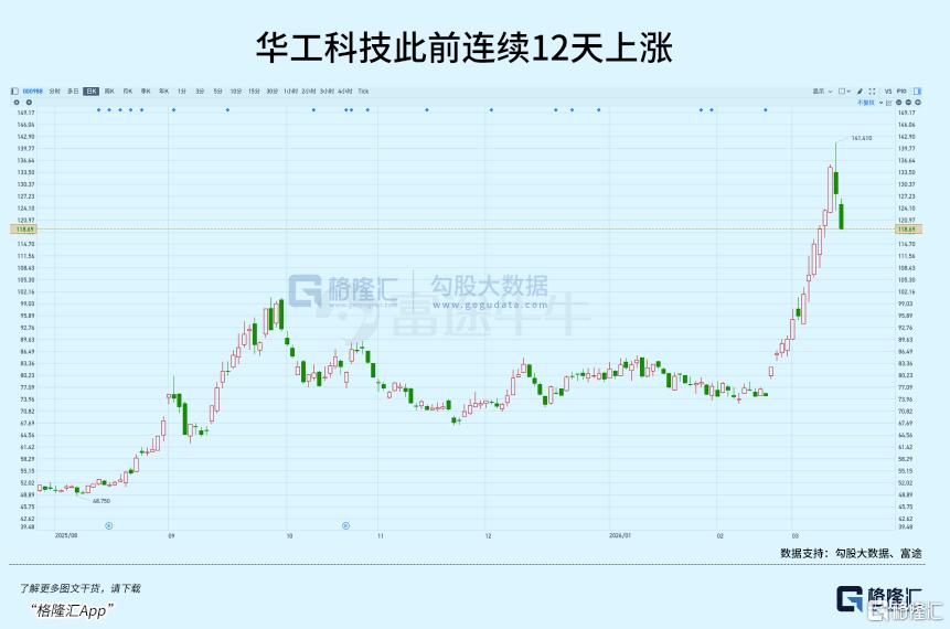 连涨12天！光模块跑出新龙头