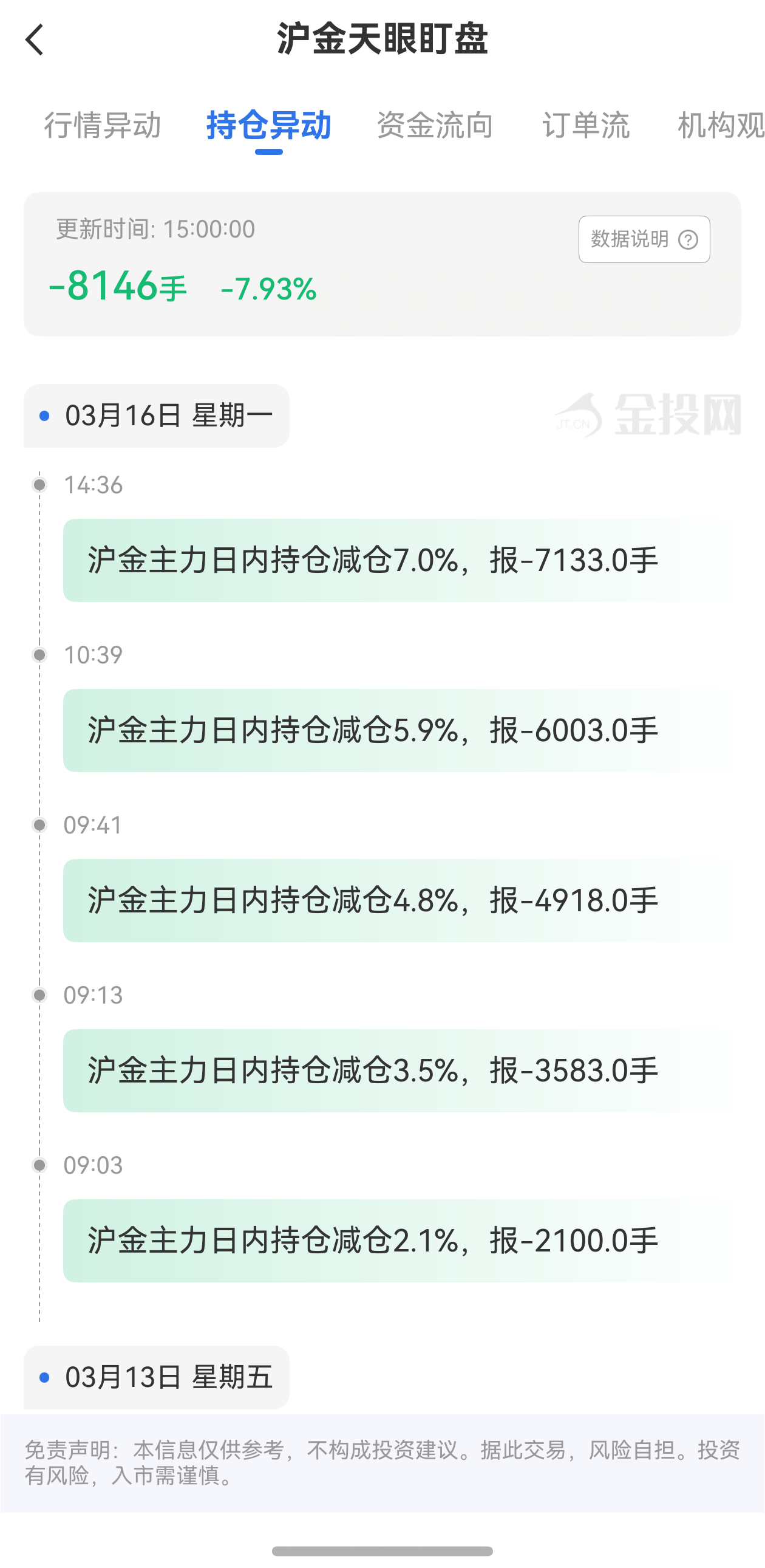 天眼盯盤滬金持倉異動：3月16日滬金主力日內(nèi)持倉減少8146手