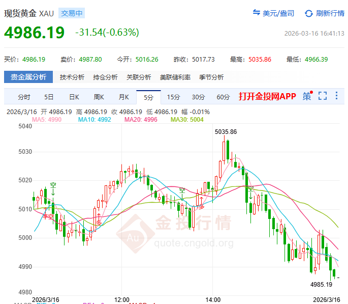 金投財經(jīng)晚間道：現(xiàn)貨黃金跌破5000美元 是真涼還是黃金坑？