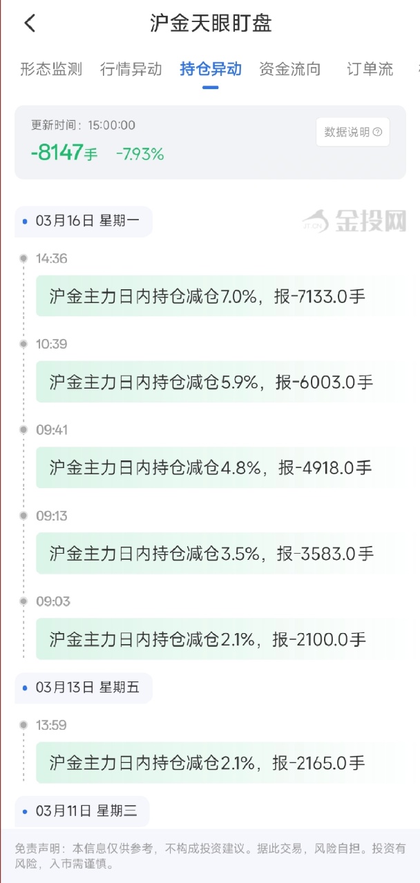 3月16日天眼盯盘持仓异动：沪金主力持仓减持8147手