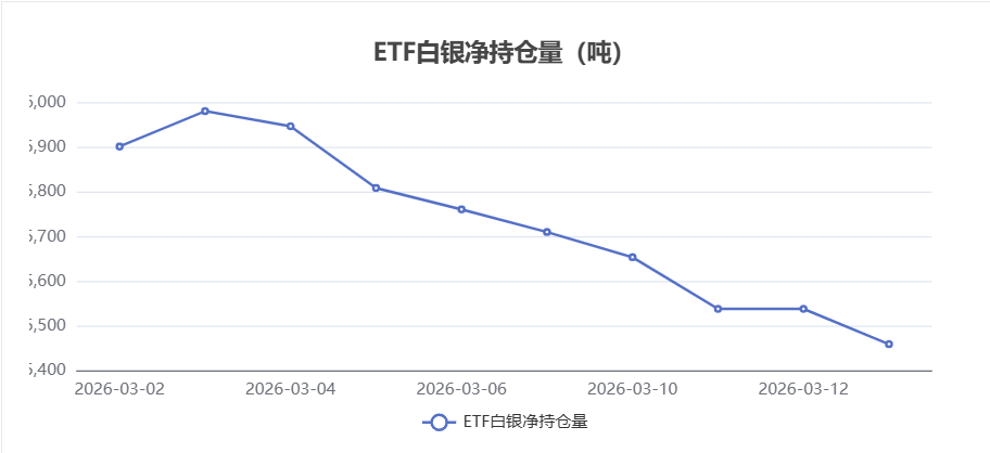 【白银etf持仓量】3月13日白银ETF较上一交易日减少78.88吨