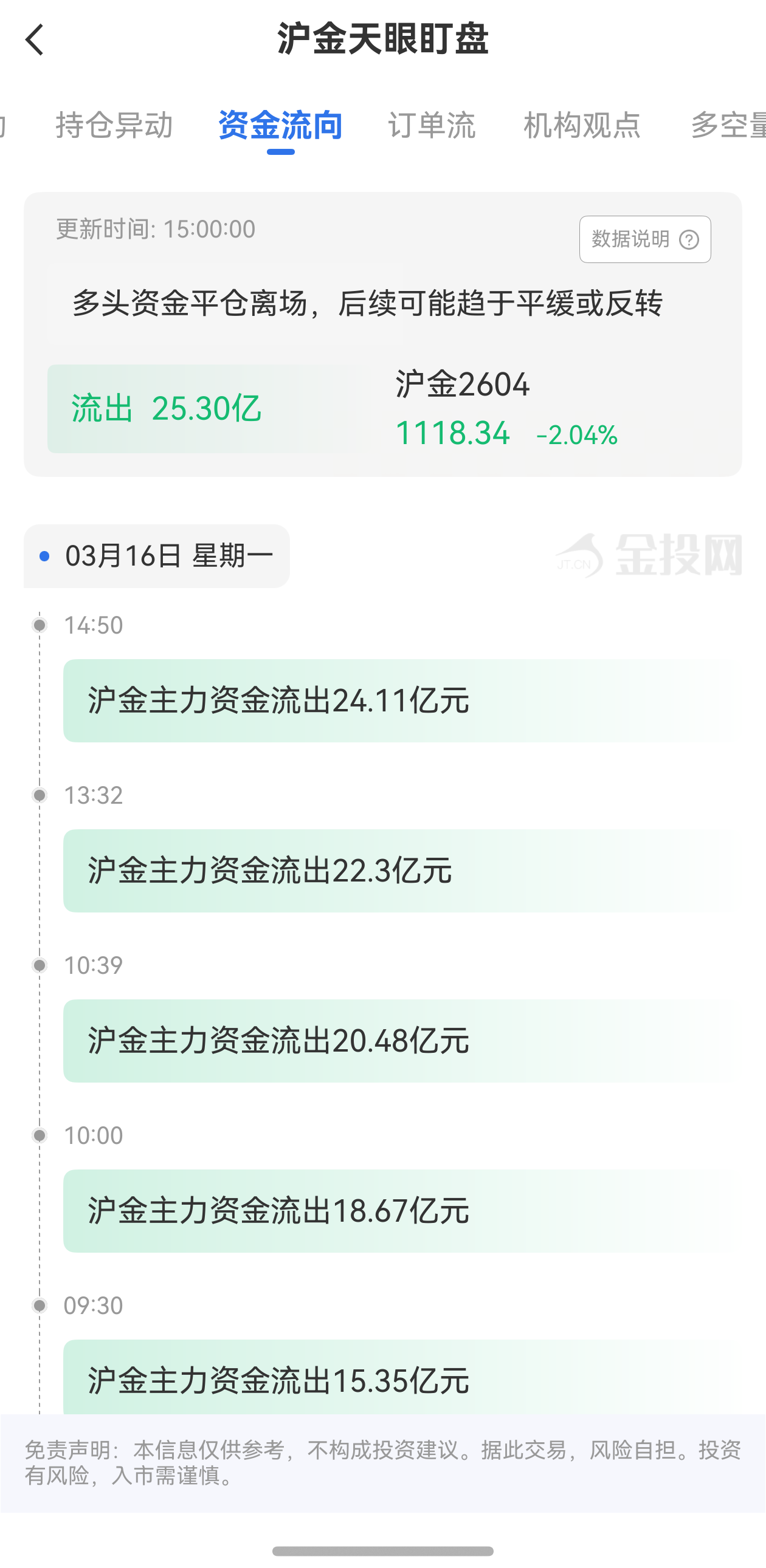 天眼盯盤(pán)滬金資金流向：3月16日滬金主力合約資金流出25.30億