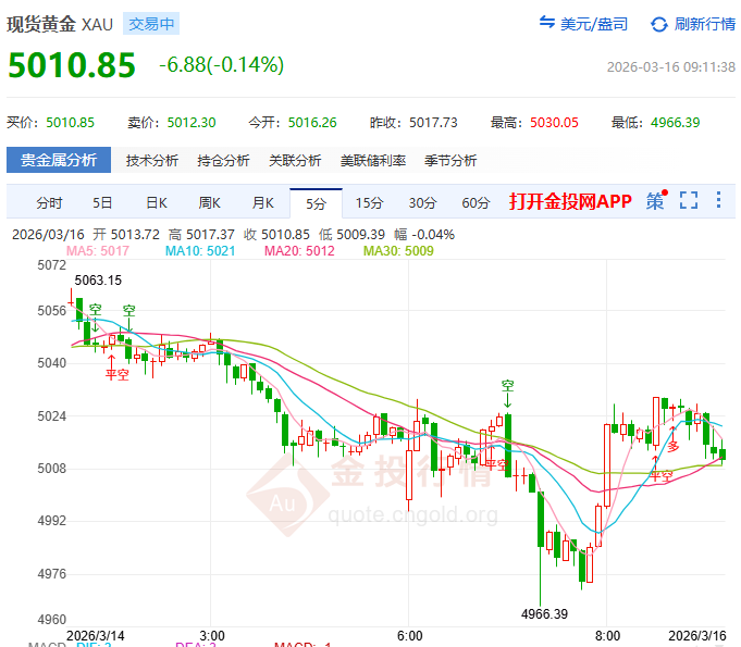 金投財(cái)經(jīng)早知道：?降息預(yù)期降溫現(xiàn)貨金承壓 本周PCE影響續(xù)發(fā)酵