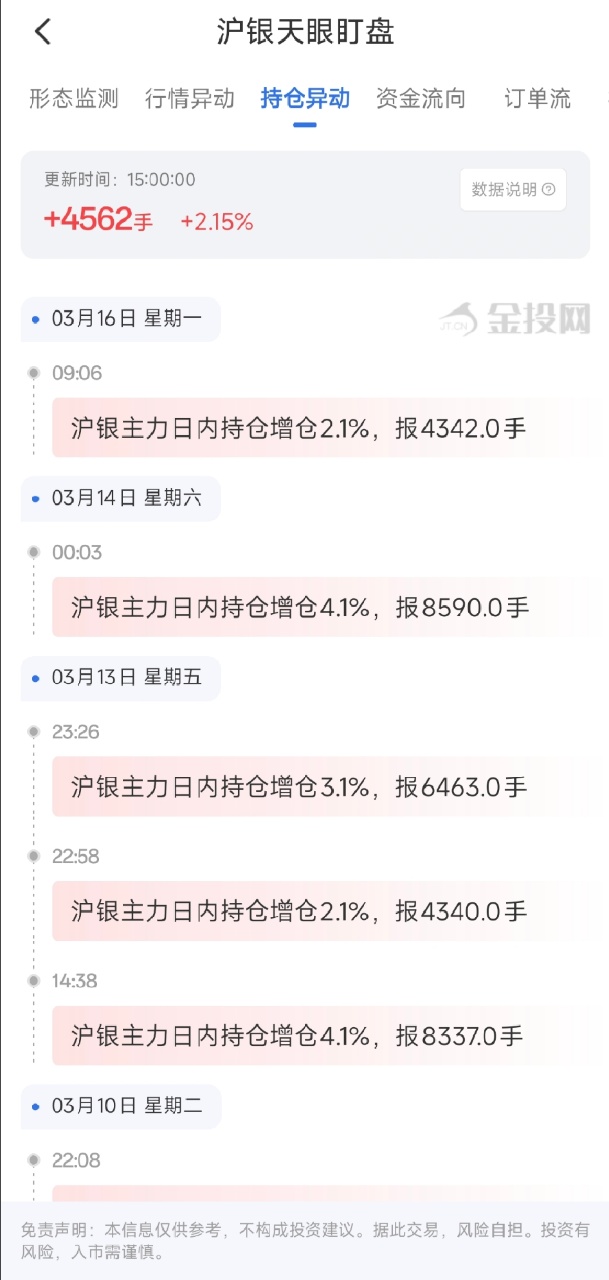 3月16日天眼盯盘持仓异动：沪银主力持仓增持4562手
