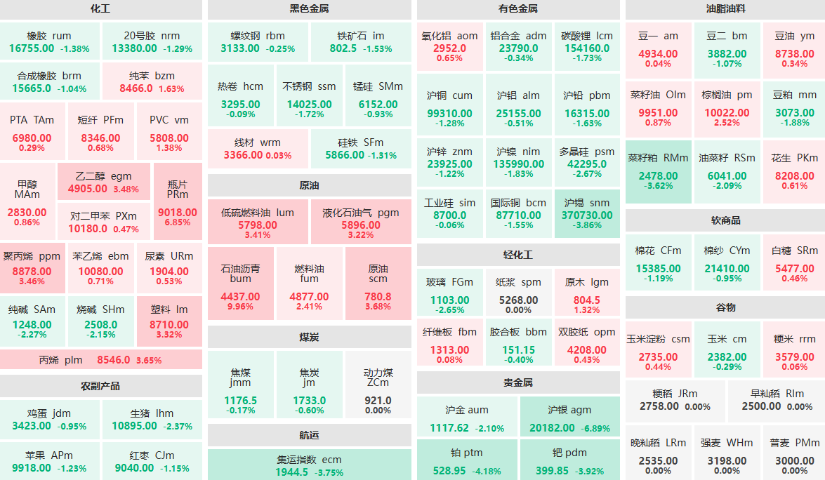 3月16日午盘：沥青主力涨近10% 瓶片主力涨超6% (http://www.aodeek.com/) 期货 第1张