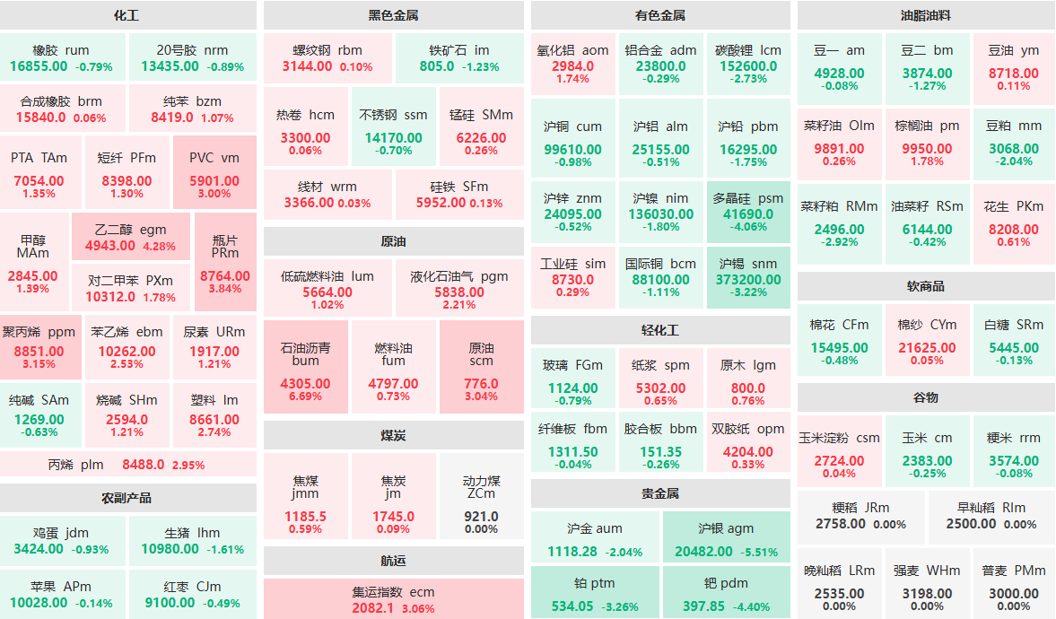 3月16日早盘:沥青主力涨超6% 沪银主力跌超5%