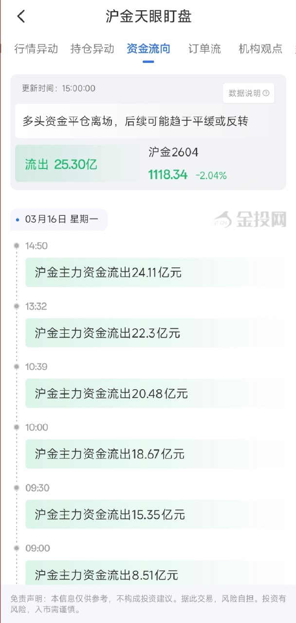 3月16日天眼盯盘资金流向：沪金主力净流出25.30亿元