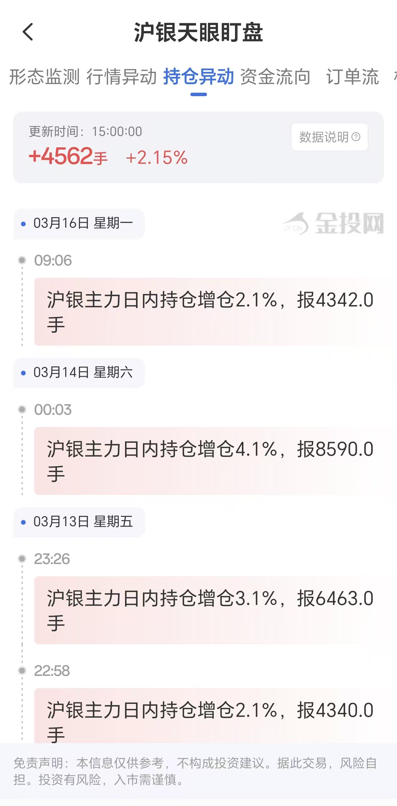 天眼盯盘数据揭示：沪银主力持仓3月16日激增4562手