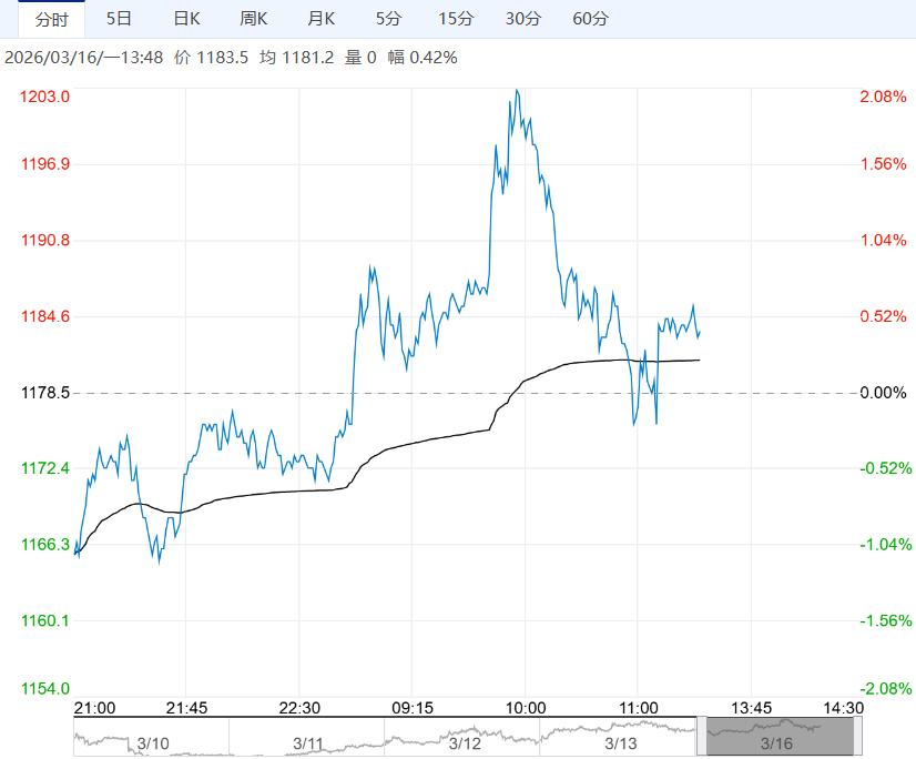 下游需求有改善预期 预计焦煤短期震荡偏多运行