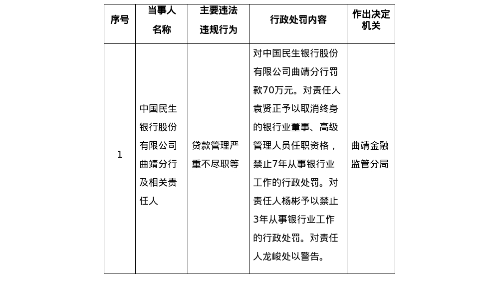民生银行曲靖分行被罚70万，涉贷款管理严重不尽职等