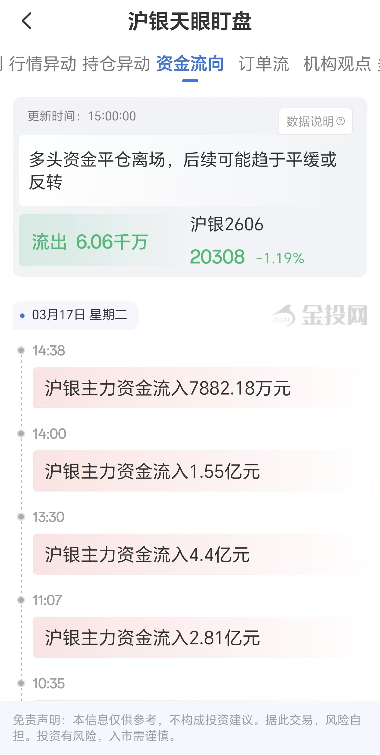 天眼盯盘沪银资金流向：3月17日沪银主力合约资金流出6.06亿