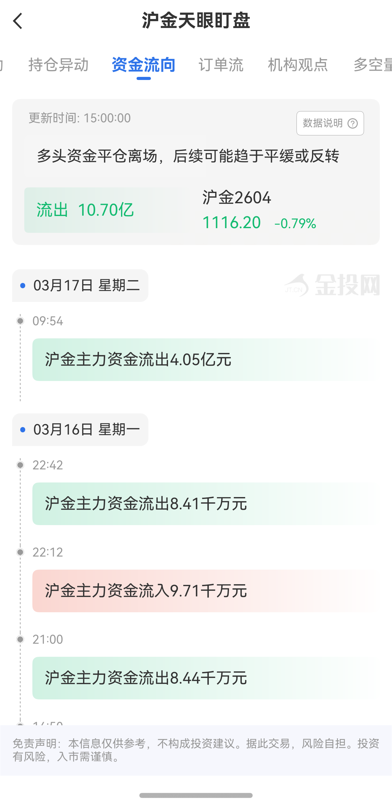 天眼盯盤滬金資金流向：3月17日滬金主力合約資金流出10.70億