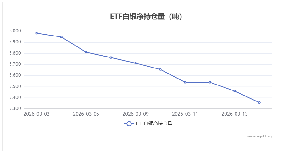 白银ETF持仓数据：3月16日持仓量下降104.23吨