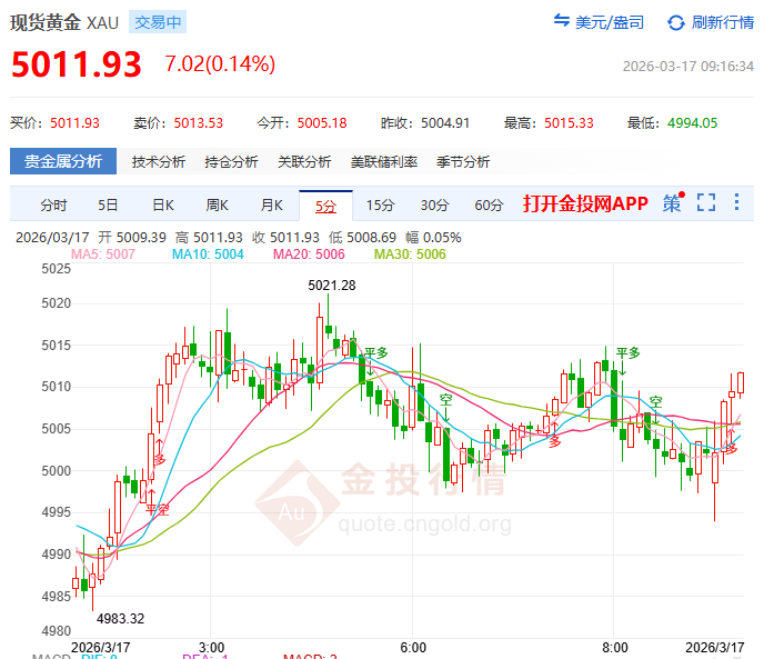 金投財(cái)經(jīng)早知道：?5000美元關(guān)口反復(fù)爭奪 黃金短期承壓還是漲勢終結(jié)？