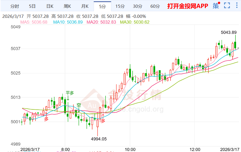 2026年3月17日黄金价格行情解析