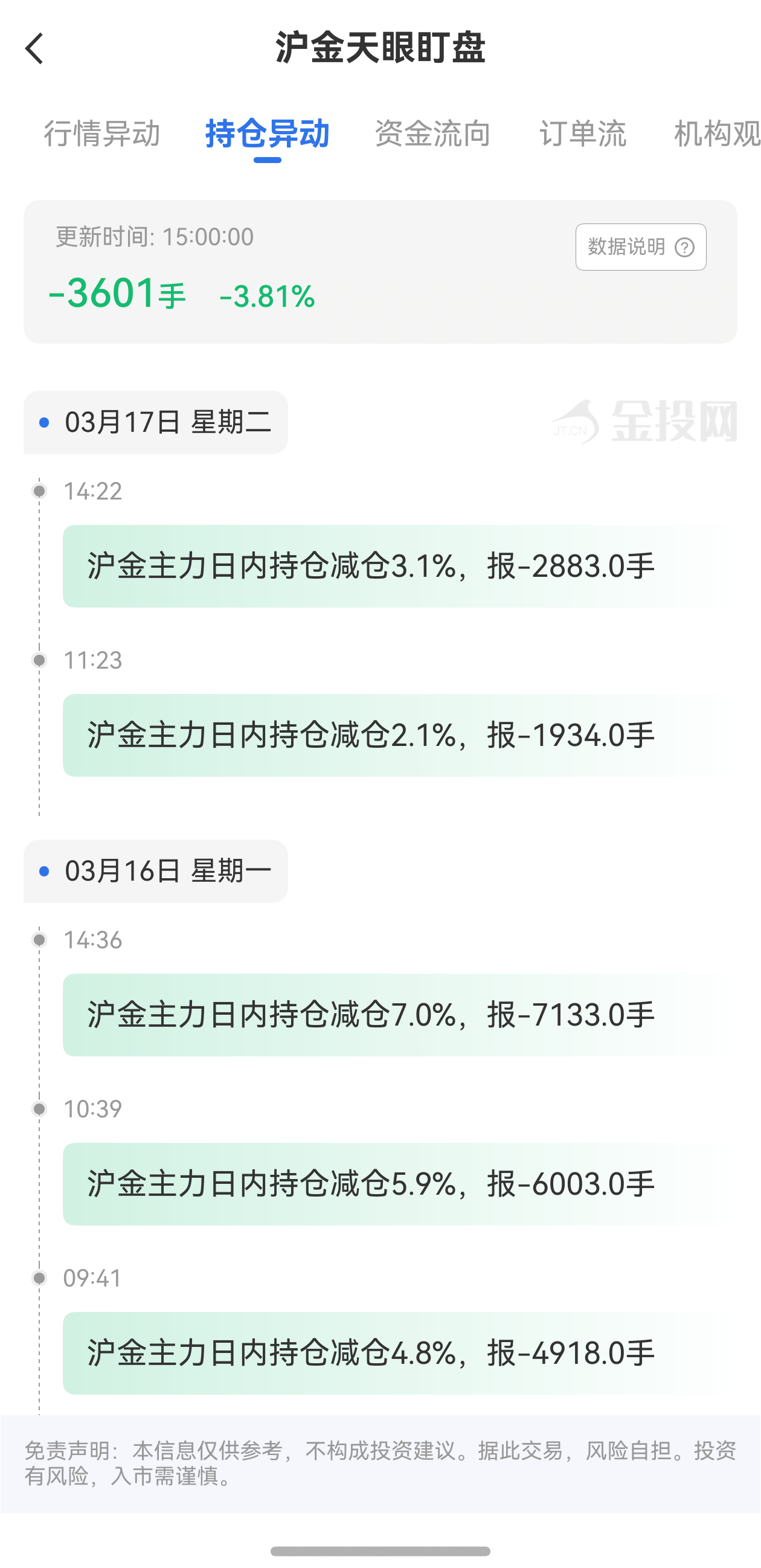 天眼盯盤滬金持倉異動：3月17日滬金主力日內持倉減少3601手