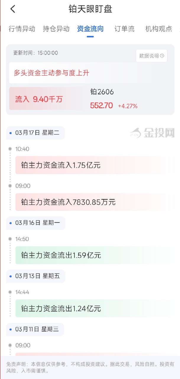 3月17日天眼盯盘资金流向:铂期货主力净流入9.40千万元