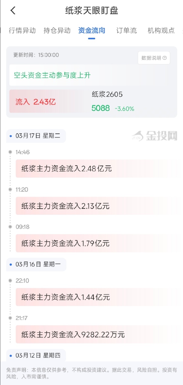 3月17日天眼盯盘资金流向：纸浆期货主力净流入2.43亿元