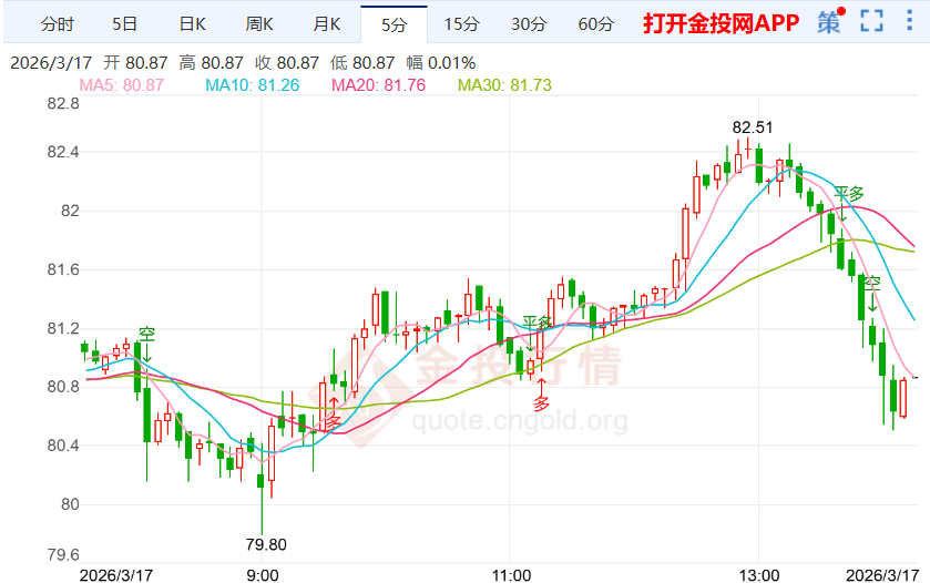 地缘紧张局势升级，国际白银价格承压下行