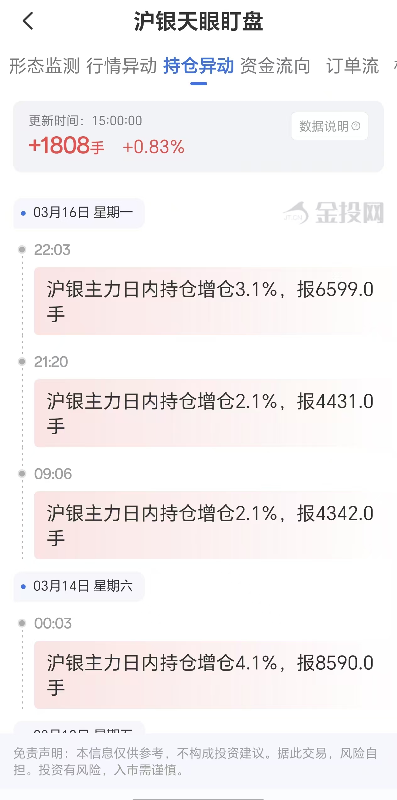 天眼盯盘沪银持仓异动：3月17日沪银主力日内持仓增加1808手