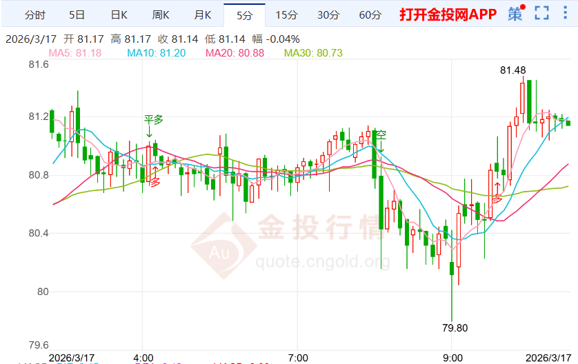 国际白银价格温和回升 通胀压力下美联储决议引关注