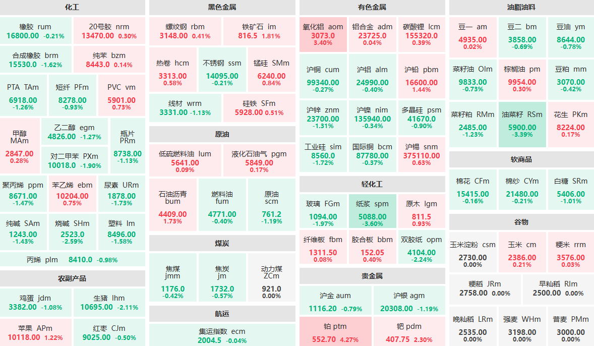 3月17日收盘：铂期货主力涨超4% 纸浆、油菜籽主力跌超3% (http://www.aodeek.com/) 期货 第1张