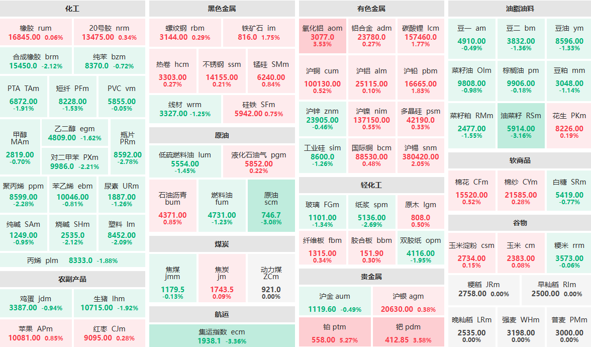 3月17日午盘：铂主力涨超5% 集运指数、原油主力跌超3% (http://www.aodeek.com/) 期货 第1张