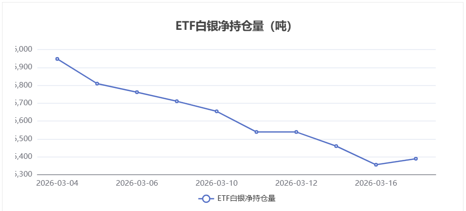 白银ETF持仓数据更新：3月17日持仓增加33.8吨