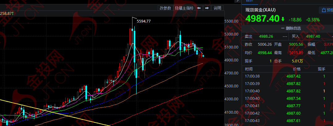 今夜 黃金迎來(lái)“最難大考”！