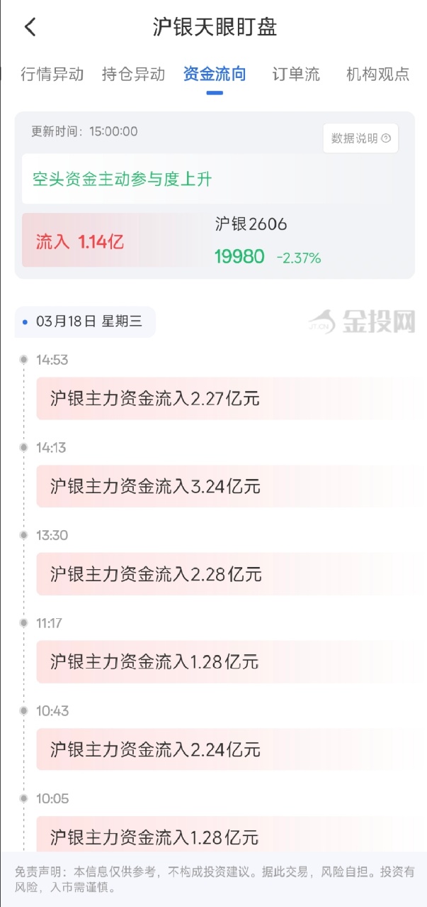 3月18日天眼盯盘资金流向：沪银主力净流入1.14亿元
