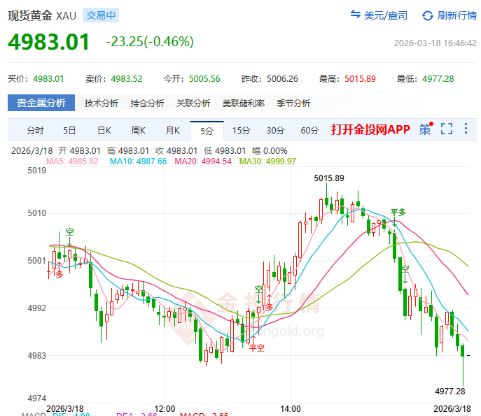 金投財經(jīng)晚間道：美聯(lián)儲首提“滯脹式加息” 現(xiàn)貨金5000成“多空墳場”！