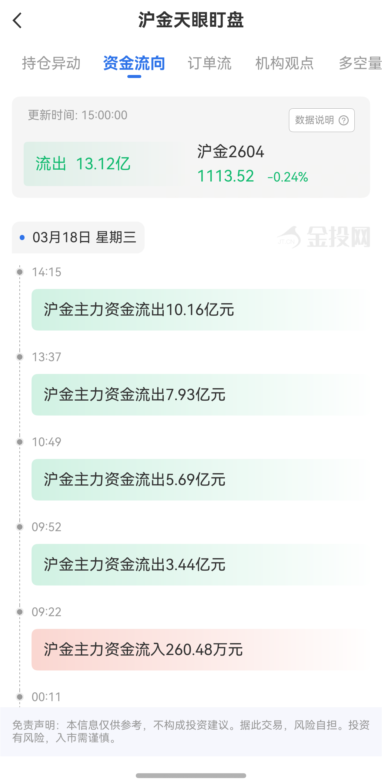 天眼盯盤滬金資金流向：3月18日滬金主力合約資金流出13.12億