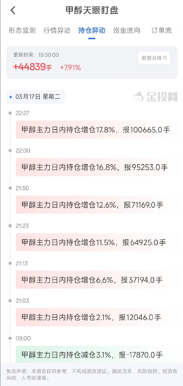 3月18日天眼盯盘持仓异动：甲醇主力持仓增持44839手