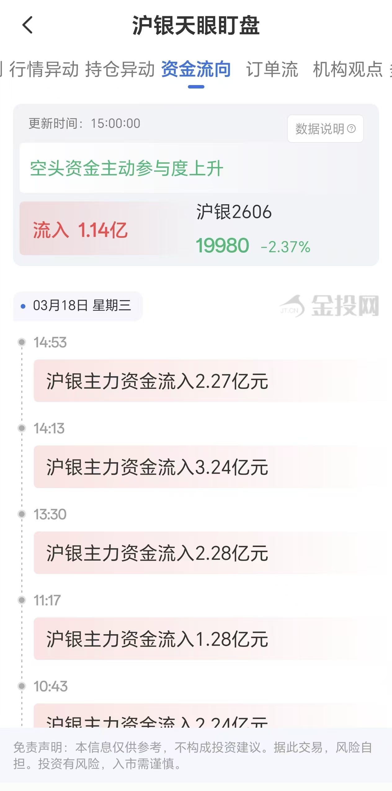 天眼盯盘沪银资金流向：3月18日沪银主力合约资金流入1.14亿