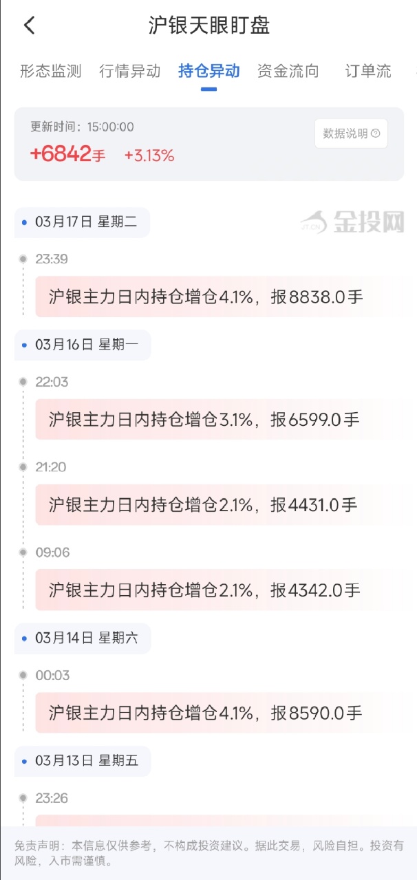 3月18日天眼盯盘持仓异动：沪银主力持仓增持6842手