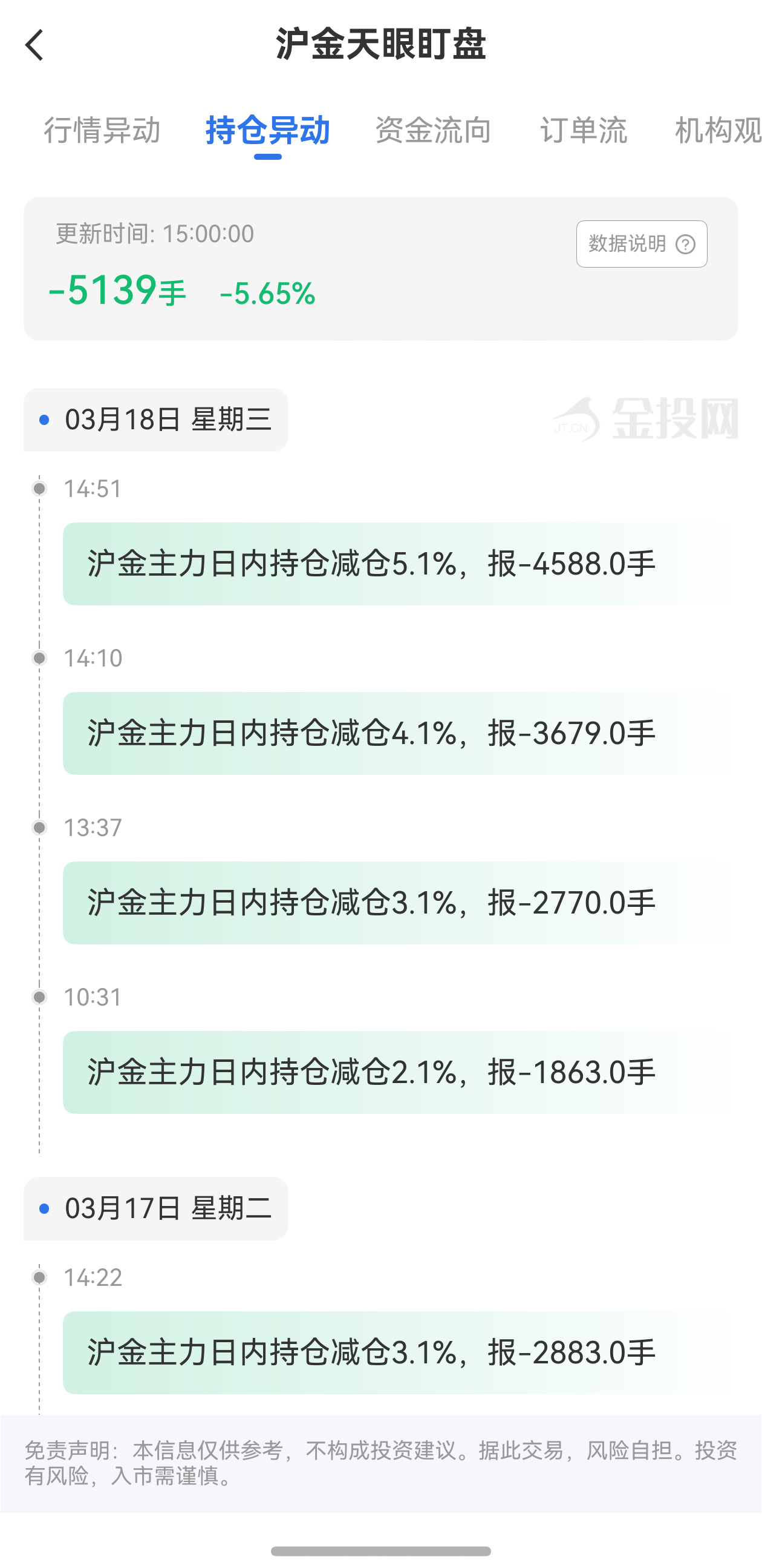 天眼盯盤滬金持倉異動：3月18日滬金主力日內(nèi)持倉減少5139手