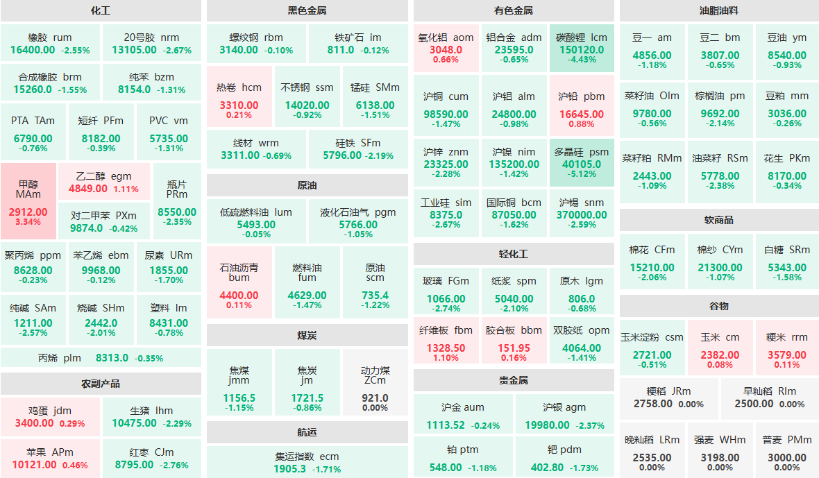 3月18日收盘：多晶硅主力跌超5% 碳酸锂主力跌超4% (http://www.aodeek.com/) 期货 第1张