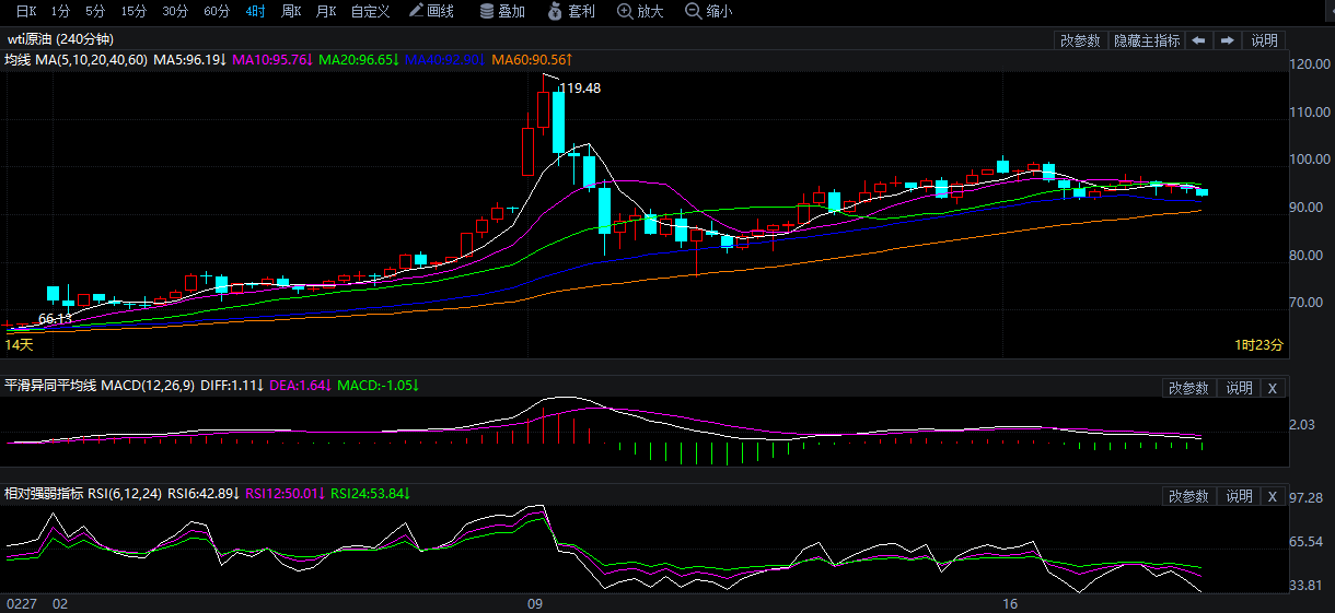 2026年3月18日原油价格走势分析