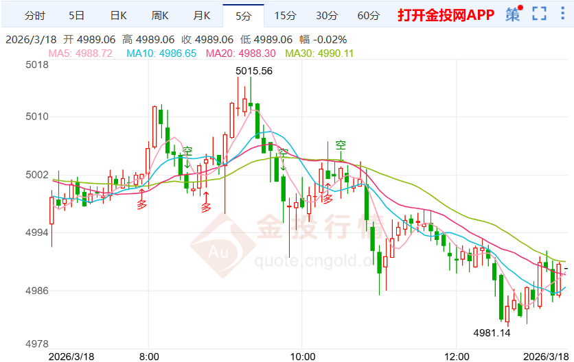黄金价格本周周线走势分析（2026年3月18日）