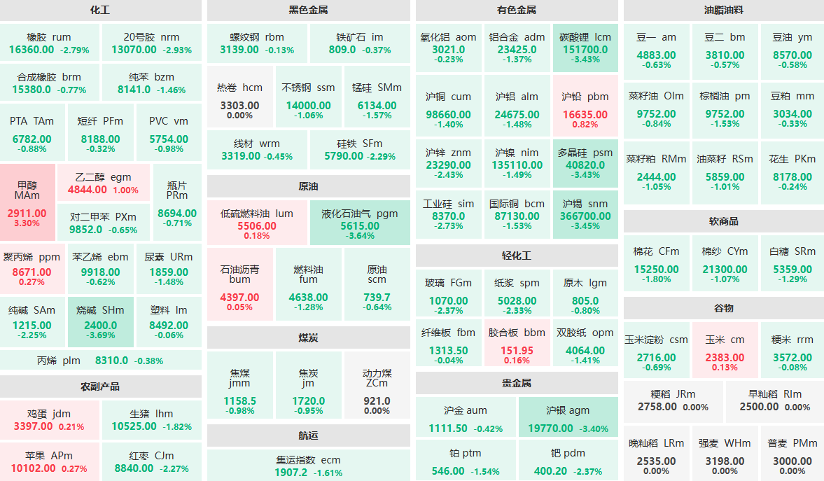 3月18日午盘：烧碱、液化石油气等主力跌超3% 甲醇主力涨超3% (http://www.aodeek.com/) 期货 第1张