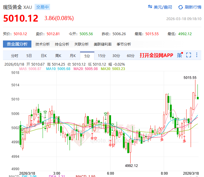 金投財(cái)經(jīng)早知道：?500美元巨震后金價(jià)陷入僵局 市場(chǎng)在等一個(gè)引爆點(diǎn)