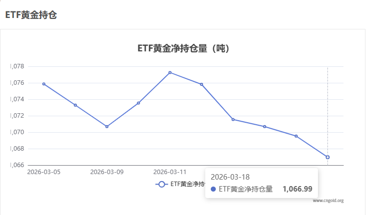 【黃金etf持倉量】3月18日黃金ETF較上一交易日減少2.57噸