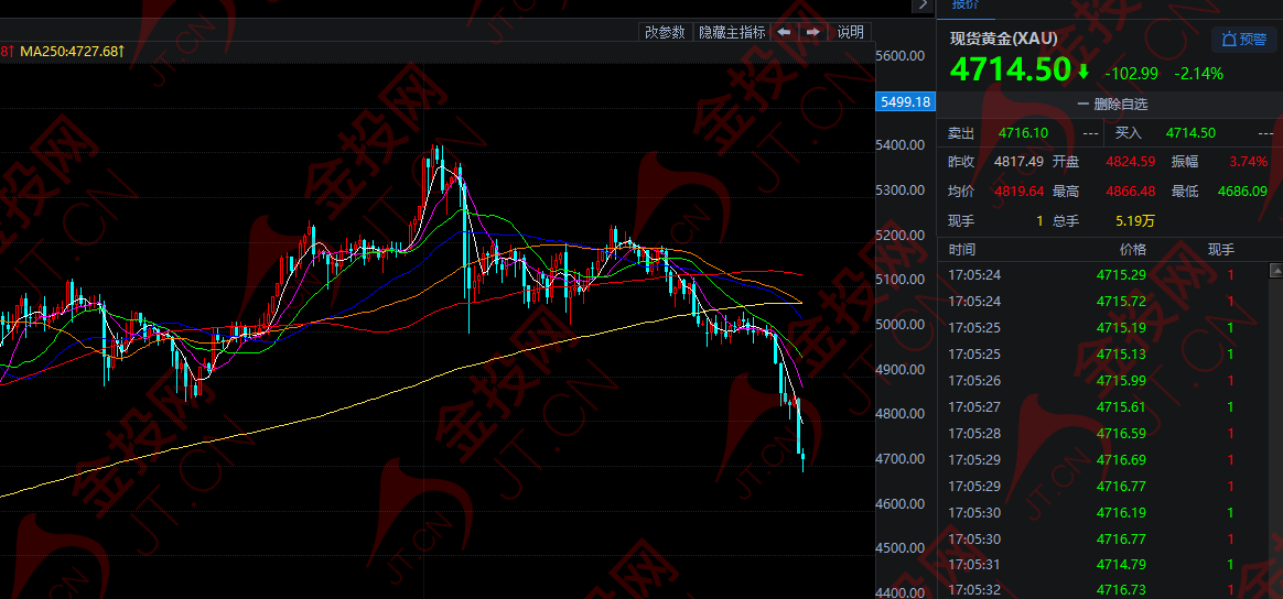 暴跌逾130美元 黃金進(jìn)入“新階段”！