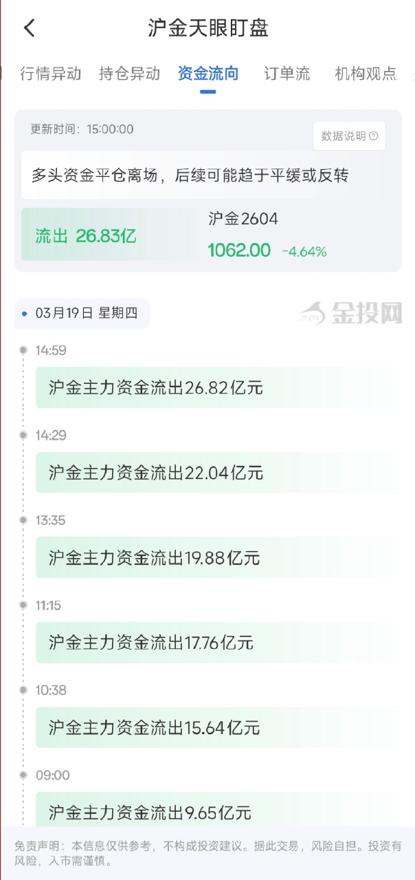3月19日天眼盯盘资金流向：沪金主力净流出26.83亿元