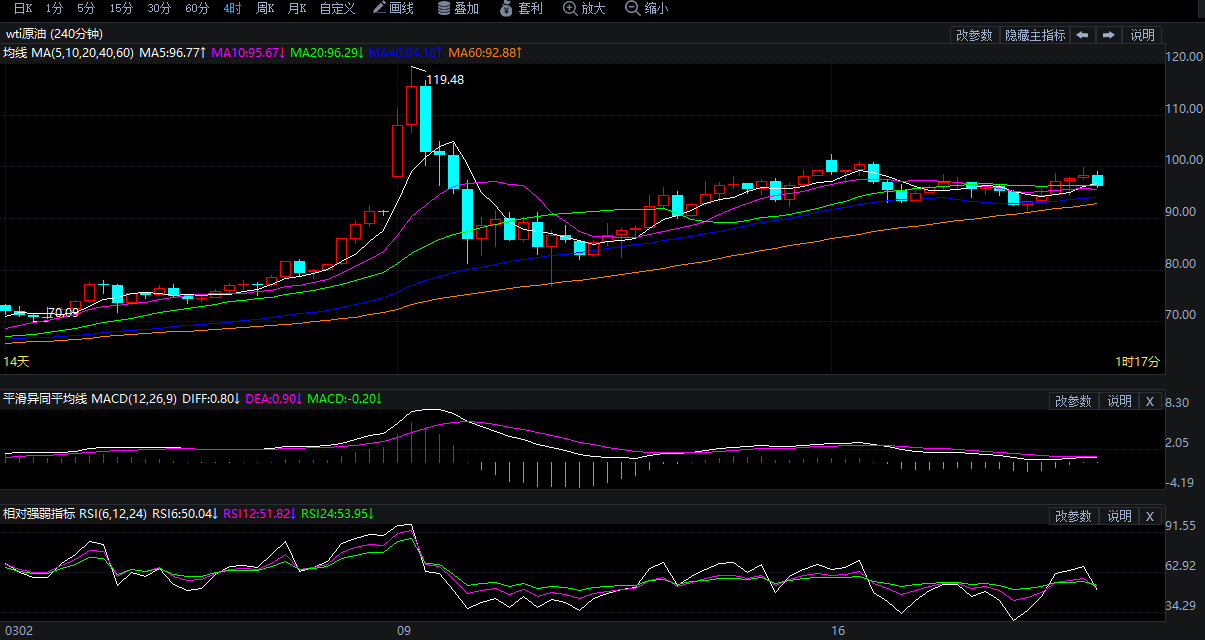 2026年3月19日原油价格走势分析