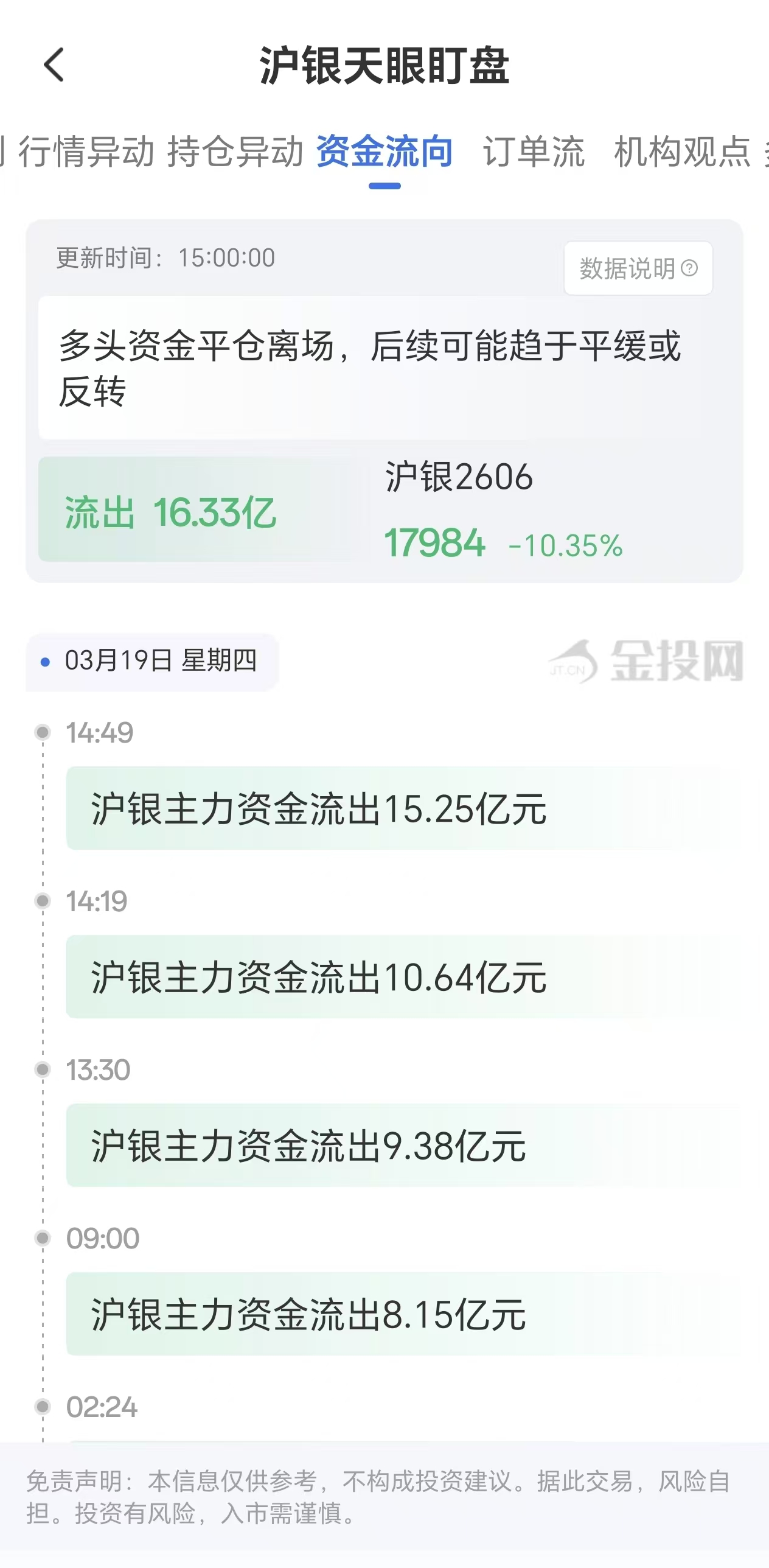 天眼盯盘沪银资金流向:3月19日沪银主力合约资金流出16.33亿