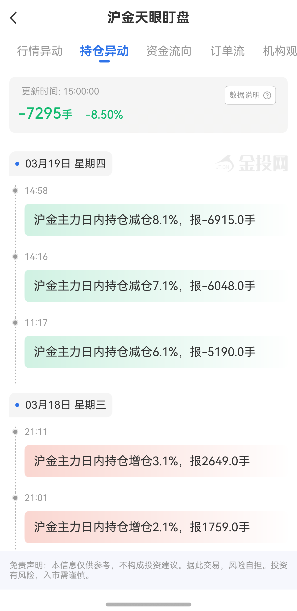 天眼盯盤(pán)滬金持倉(cāng)異動(dòng)：3月19日滬金主力日內(nèi)持倉(cāng)減少7295手