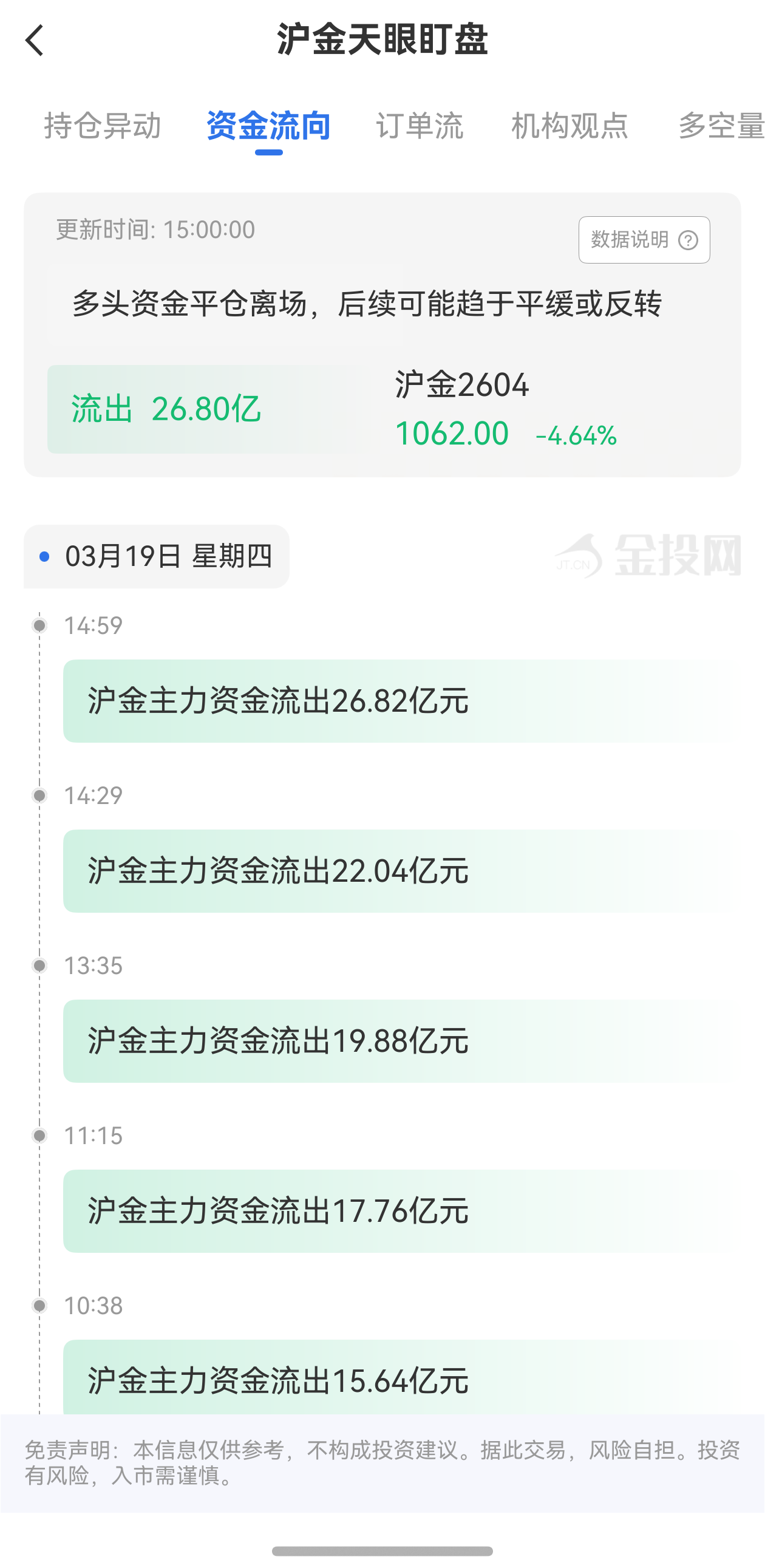 天眼盯盤滬金資金流向：3月19日滬金主力合約資金流出26.80億